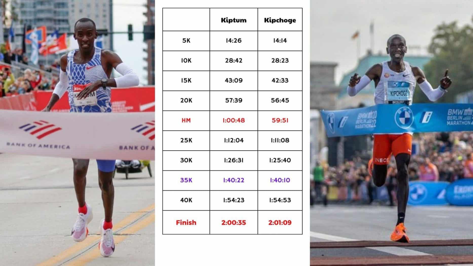So sánh thông số ở hai kỷ lục marathon thế giới gần nhất qua từng splits chạy của Kiptum tại Chicago 2023 và Kipchoge ở Berlin 2022.