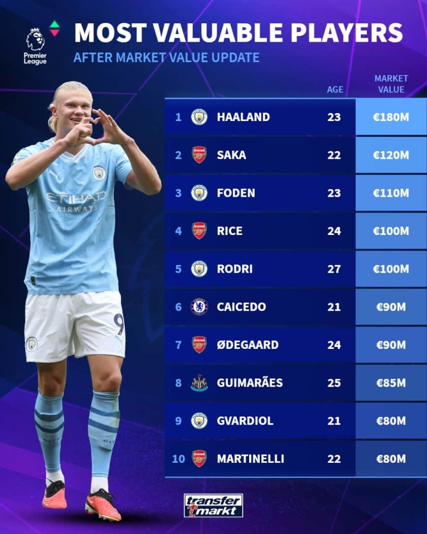 10 cầu thủ đắt giá nhất Premier League - Bóng Đá