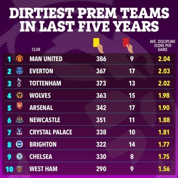 CHOÁNG! Man Utd là đội chơi xấu nhất Premier League - Bóng Đá