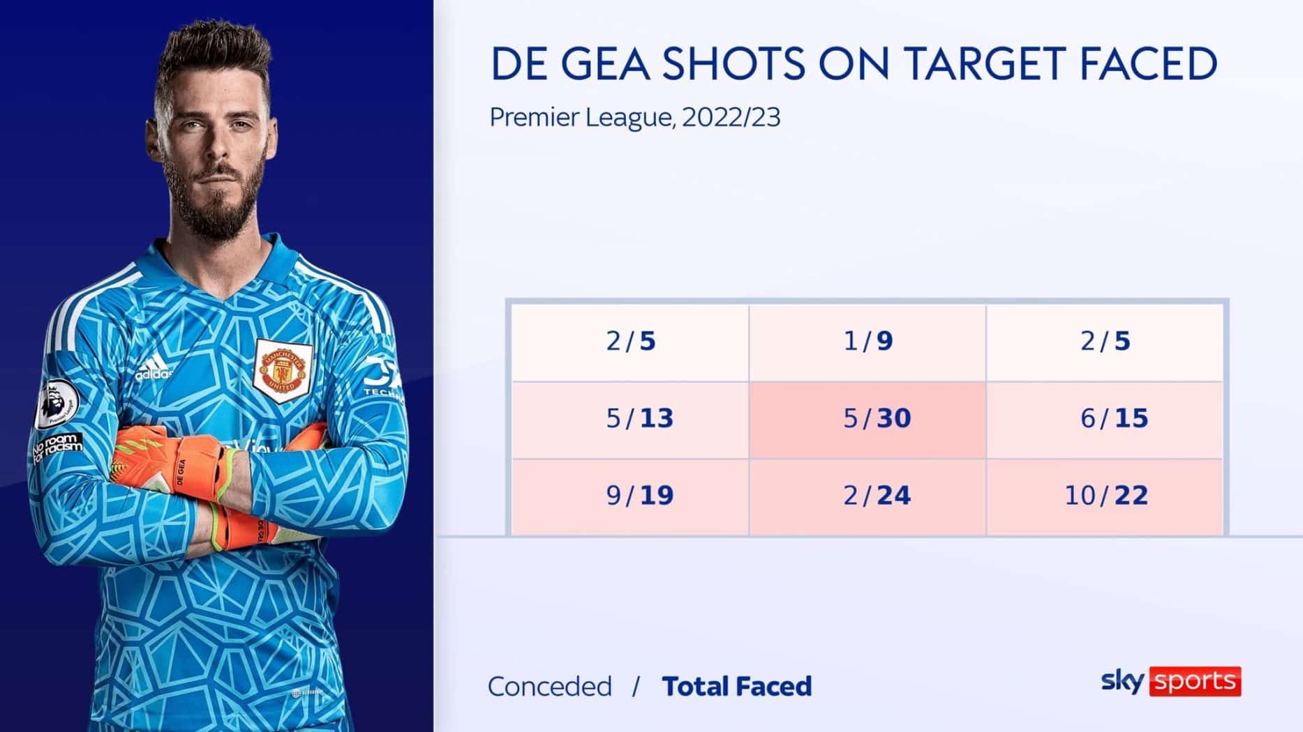 Vị trí dứt điểm của đối phương và số cú dứt điểm (in đậm) cùng số bàn thua (in thường) của De Gea tại Ngoại hạng Anh mùa trước. Ảnh: Sky Sports
