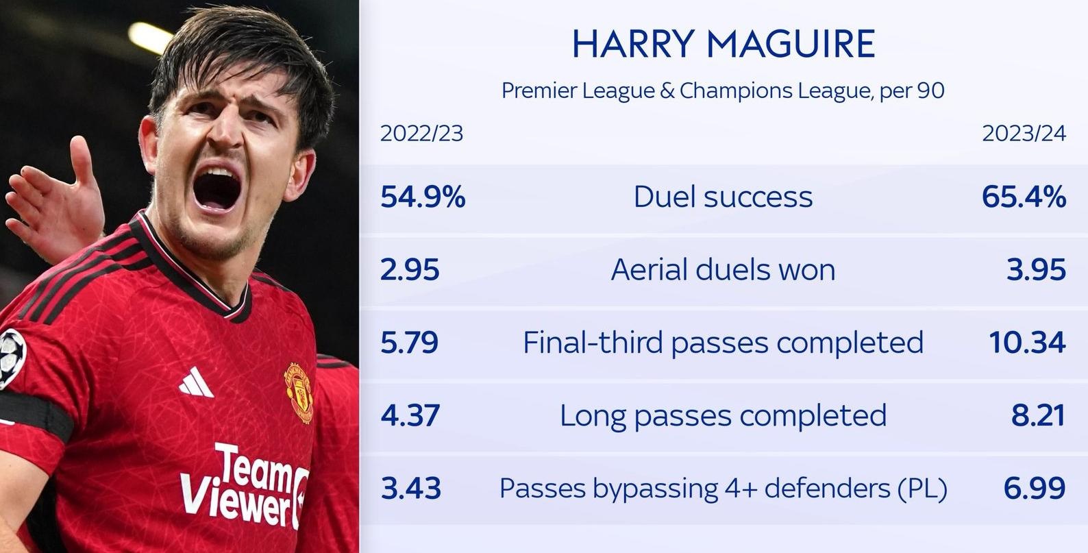 Harry Maguire trở thành hậu vệ mà Erik ten Hag mong muốn như thế nào? - Bóng Đá