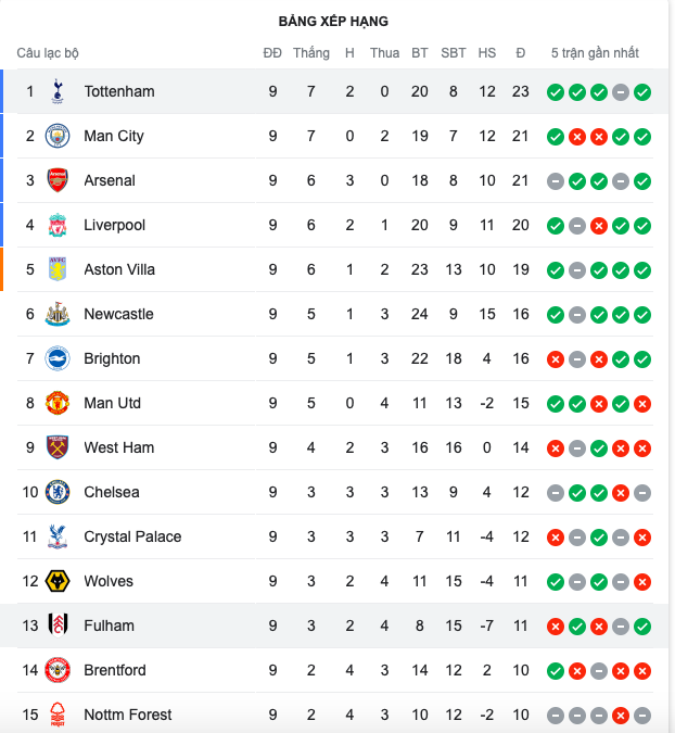 Đáng sợ Tottenham - Bóng Đá