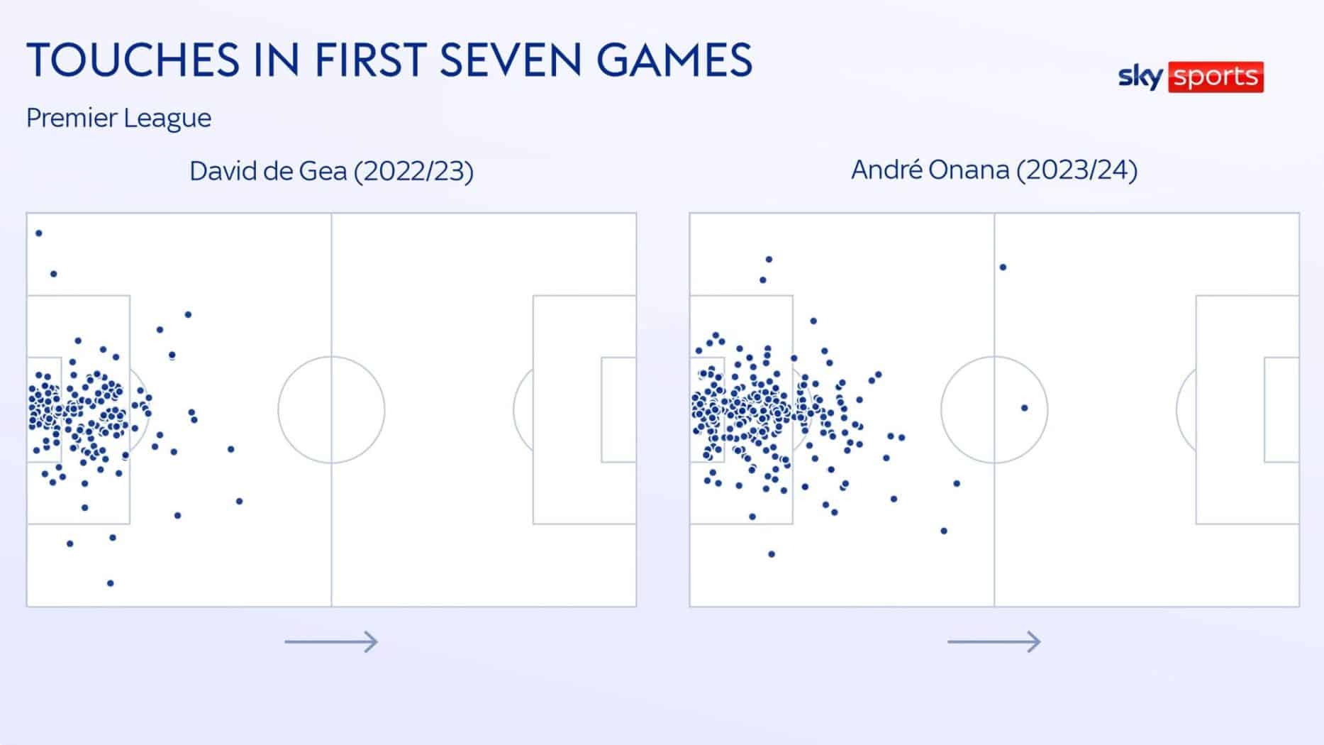 Bản đồ so sánh vị trí chạm bóng của De Gea với Onana qua bảy trận đầu Ngoại hạng Anh mùa trước và mùa này. Ảnh: Sky Sports